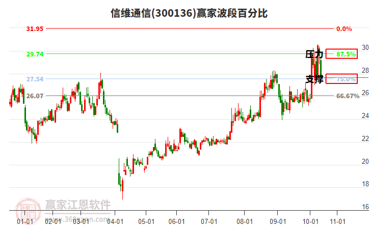 300136信維通信贏家波段百分比工具