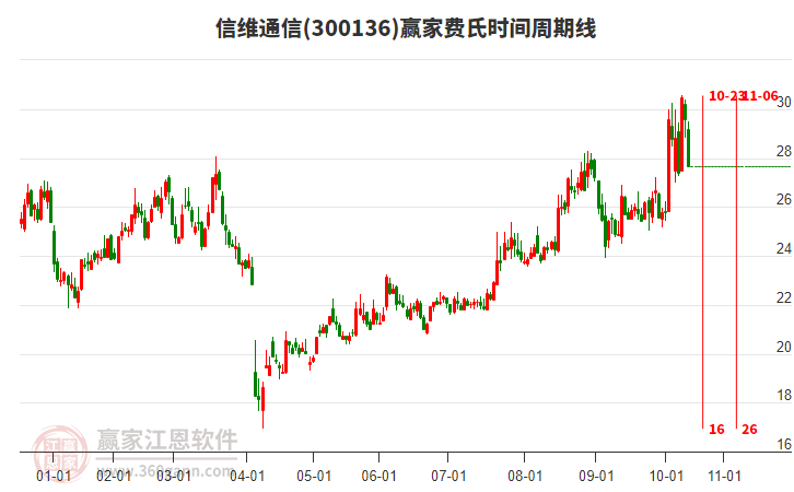 300136信維通信贏家費氏時間周期線工具