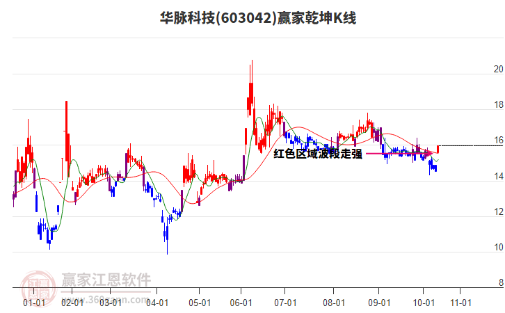 603042華脈科技贏家乾坤K線工具