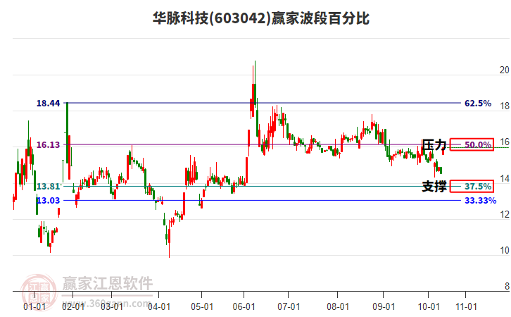 603042華脈科技贏家波段百分比工具