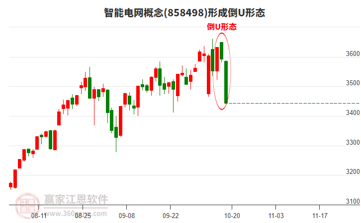 智能電網(wǎng)概念形成智能電網(wǎng)概念形成倒U形態(tài)形態(tài) 智能電網(wǎng)概念形成智能電網(wǎng)概念形成倒U形態(tài)形態(tài)