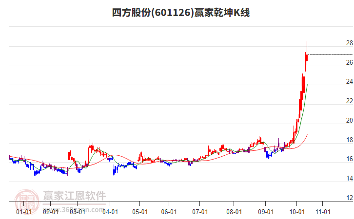 601126四方股份贏家乾坤K線工具 601126四方股份贏家乾坤K線工具
