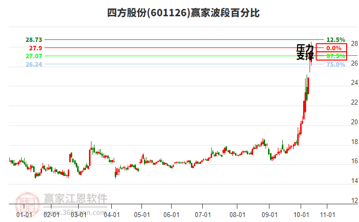 601126四方股份贏家波段百分比工具 601126四方股份贏家波段百分比工具