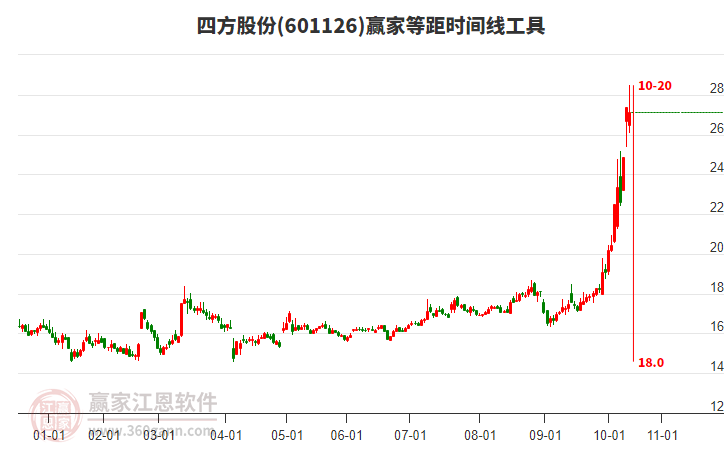 601126四方股份贏家等距時(shí)間周期線工具 601126四方股份贏家等距時(shí)間周期線工具