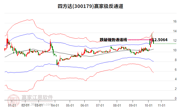 300179四方達(dá)贏家極反通道工具 300179四方達(dá)贏家極反通道工具