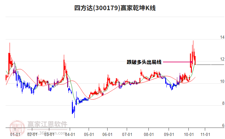 300179四方達(dá)贏家乾坤K線工具 300179四方達(dá)贏家乾坤K線工具