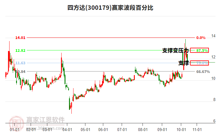 300179四方達(dá)贏家波段百分比工具 300179四方達(dá)贏家波段百分比工具