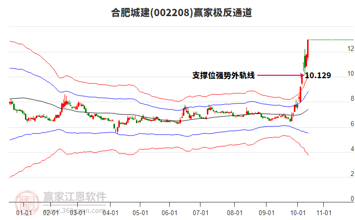 002208合肥城建贏家極反通道工具 002208合肥城建贏家極反通道工具