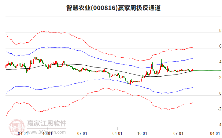 智慧農(nóng)業(yè) 智慧農(nóng)業(yè)