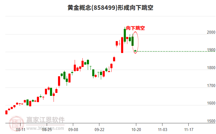 黄金概念形成黄金概念形成向下跳空形态