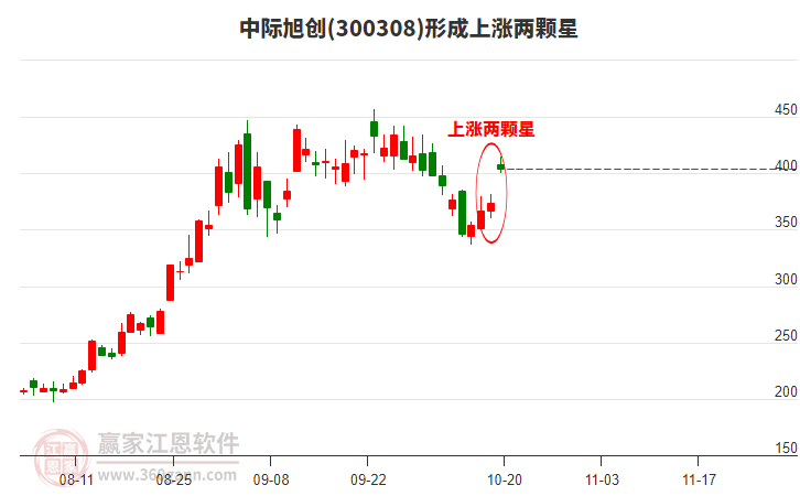 300308中際旭創(chuàng)形成上漲兩顆星形態(tài)