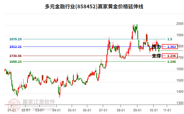 多元金融行業(yè)板塊黃金價(jià)格延伸線工具