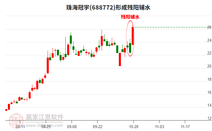 珠海冠宇(688772)形成殘陽鋪水形態(tài)