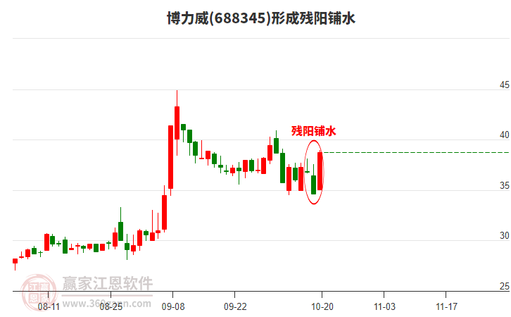 博力威(688345)形成殘陽鋪水形態(tài) 博力威(688345)形成殘陽鋪水形態(tài)