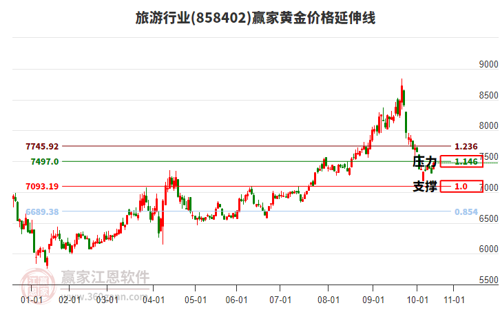 旅游行業(yè)板塊黃金價(jià)格延伸線工具 旅游行業(yè)板塊黃金價(jià)格延伸線工具