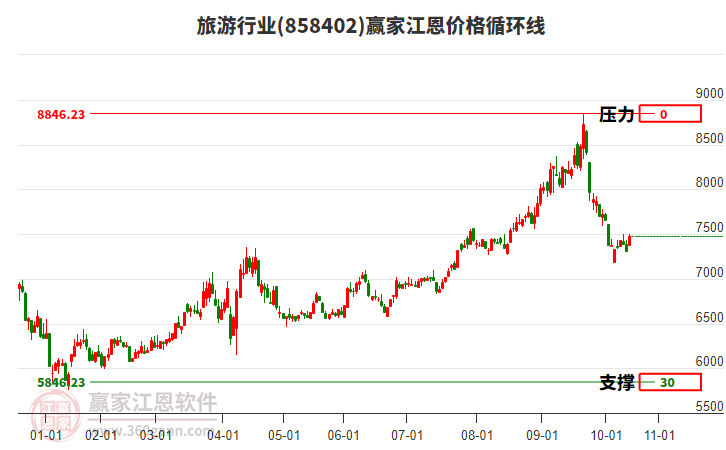 旅游行業(yè)板塊江恩價(jià)格循環(huán)線工具 旅游行業(yè)板塊江恩價(jià)格循環(huán)線工具