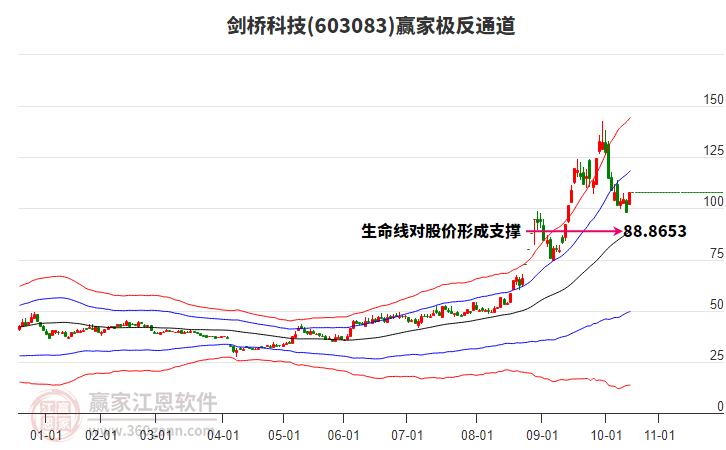 603083劍橋科技贏家極反通道工具 603083劍橋科技贏家極反通道工具