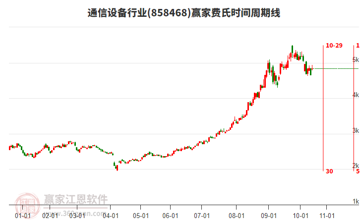 通信設備行業(yè)費氏時間周期線工具 通信設備行業(yè)費氏時間周期線工具