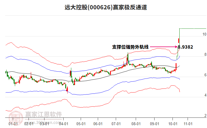 000626遠(yuǎn)大控股贏家極反通道工具 000626遠(yuǎn)大控股贏家極反通道工具