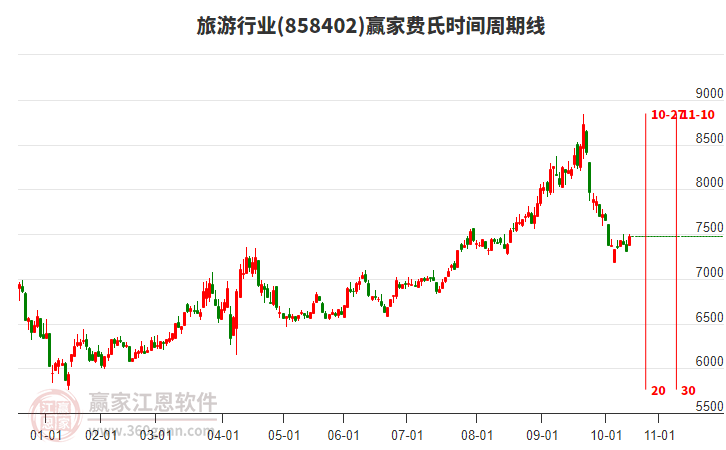 旅游行業(yè)板塊費(fèi)氏時(shí)間周期線工具 旅游行業(yè)板塊費(fèi)氏時(shí)間周期線工具