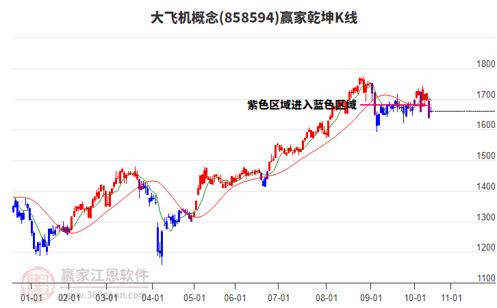 858594大飛機(jī)贏家乾坤K線工具