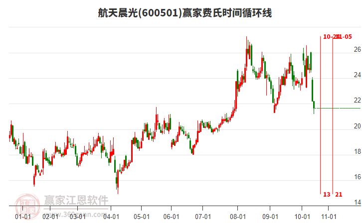 航天晨光費(fèi)氏時(shí)間循環(huán)線工具