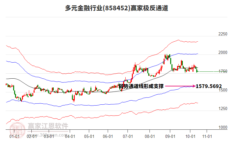 858452多元金融贏家極反通道工具