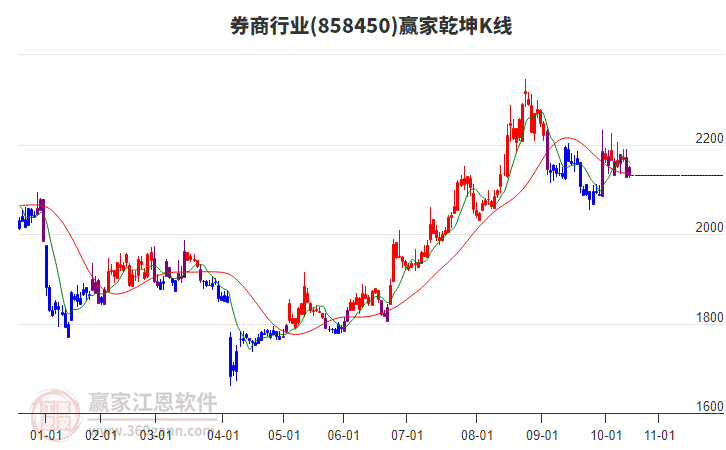 858450券商贏家乾坤K線工具 858450券商贏家乾坤K線工具