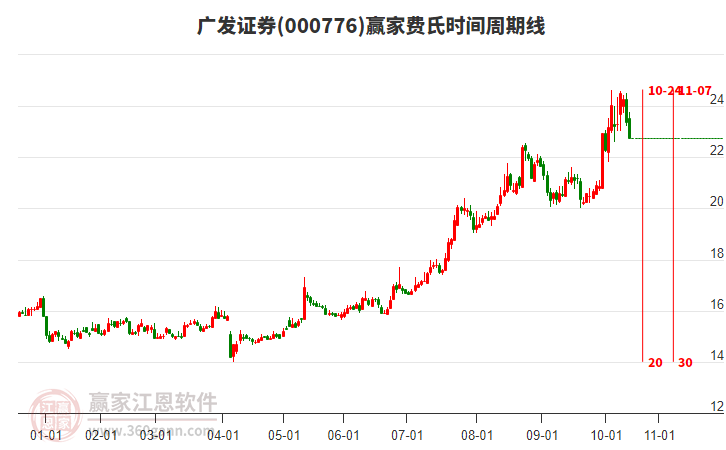 廣發(fā)證券費氏時間周期線工具 廣發(fā)證券費氏時間周期線工具
