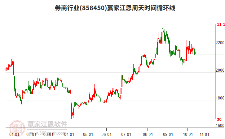 券商行業(yè)板塊江恩周天時間循環(huán)線工具 券商行業(yè)板塊江恩周天時間循環(huán)線工具