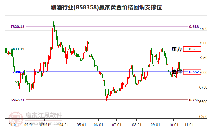 釀酒行業(yè)板塊黃金價格回調(diào)支撐位工具 釀酒行業(yè)板塊黃金價格回調(diào)支撐位工具
