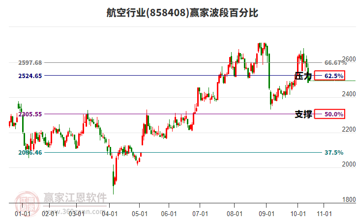 航空行業(yè)波段百分比工具