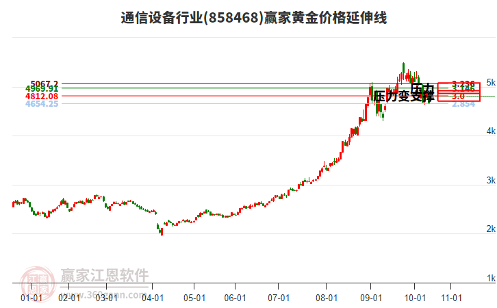 通信設備行業(yè)黃金價格延伸線工具 通信設備行業(yè)黃金價格延伸線工具