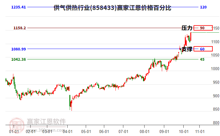 供氣供熱行業(yè)板塊江恩價格百分比工具 供氣供熱行業(yè)板塊江恩價格百分比工具