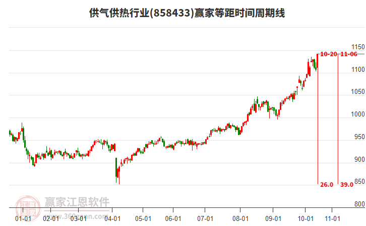 供氣供熱行業(yè)板塊等距時間周期線工具 供氣供熱行業(yè)板塊等距時間周期線工具