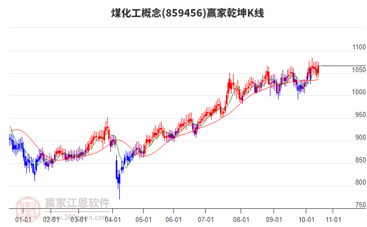 859456煤化工贏家乾坤K線工具