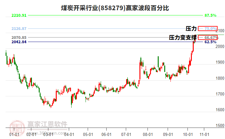 煤炭開(kāi)采行業(yè)波段百分比工具