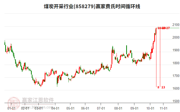 煤炭開(kāi)采行業(yè)費(fèi)氏時(shí)間循環(huán)線工具
