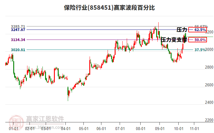 保險(xiǎn)行業(yè)波段百分比工具 保險(xiǎn)行業(yè)波段百分比工具