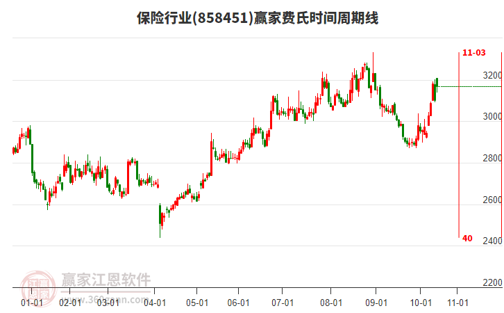 保險(xiǎn)行業(yè)費(fèi)氏時(shí)間周期線工具 保險(xiǎn)行業(yè)費(fèi)氏時(shí)間周期線工具