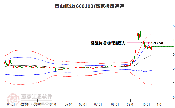 600103青山紙業(yè)贏家極反通道工具 600103青山紙業(yè)贏家極反通道工具