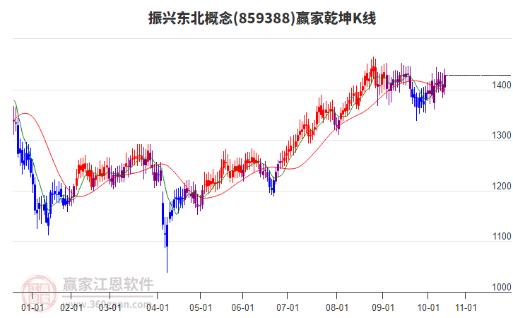 859388振興東北贏家乾坤K線工具