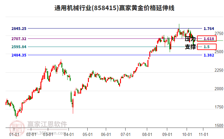 通用機械行業(yè)黃金價格延伸線工具 通用機械行業(yè)黃金價格延伸線工具