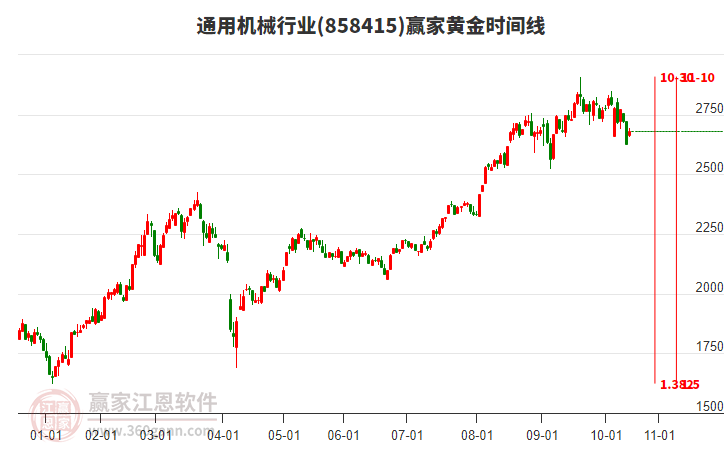 通用機械行業(yè)黃金時間周期線工具 通用機械行業(yè)黃金時間周期線工具