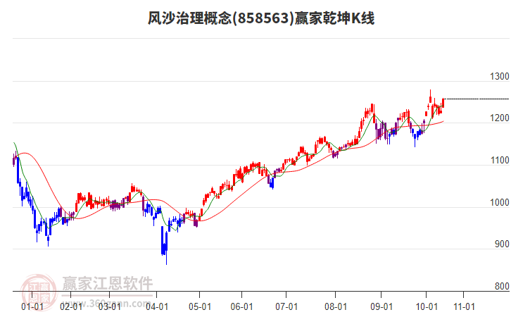 858563風沙治理贏家乾坤K線工具 858563風沙治理贏家乾坤K線工具