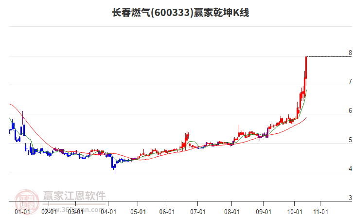 600333長春燃氣贏家乾坤K線工具