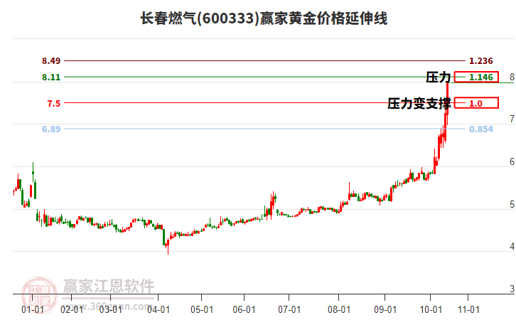 600333長春燃氣黃金價格延伸線工具