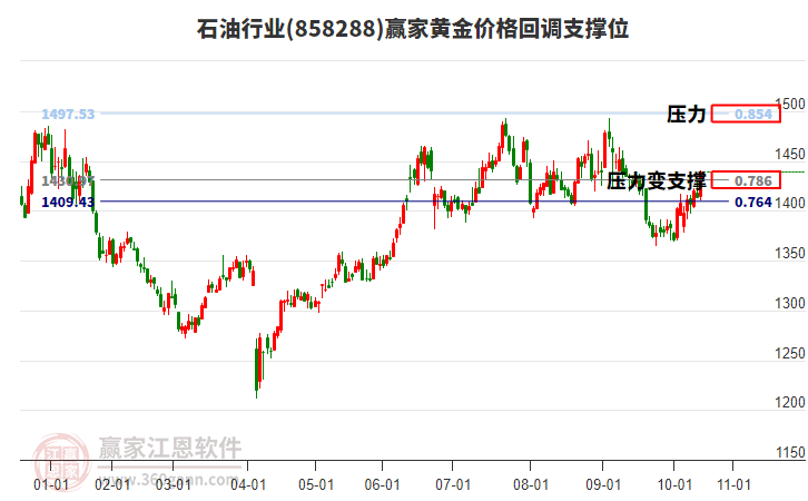 石油行業(yè)黃金價格回調(diào)支撐位工具 石油行業(yè)黃金價格回調(diào)支撐位工具