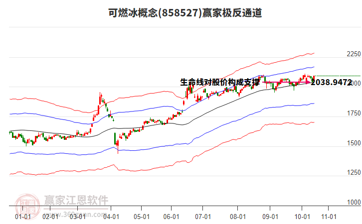 858527可燃冰贏家極反通道工具