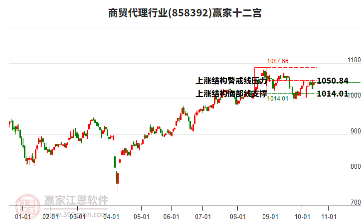 858392商貿(mào)代理贏家十二宮工具